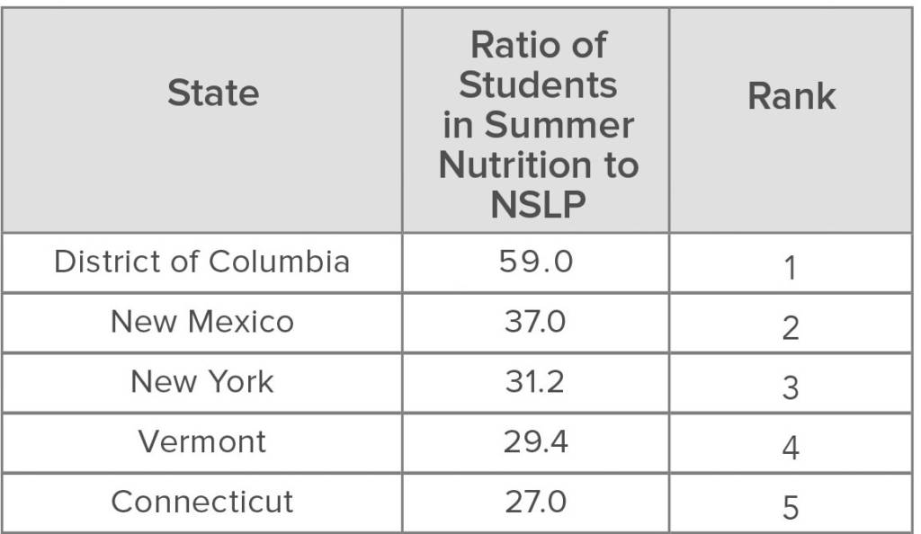 top ten FSMP programs