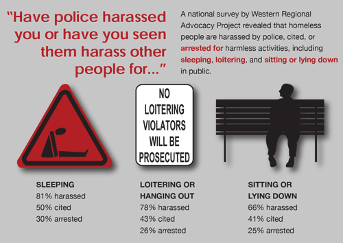 Inforgraphic displaying the statistics of police harrassment against the homeless community
