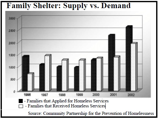 A 2003 chart about housing availability in DC.