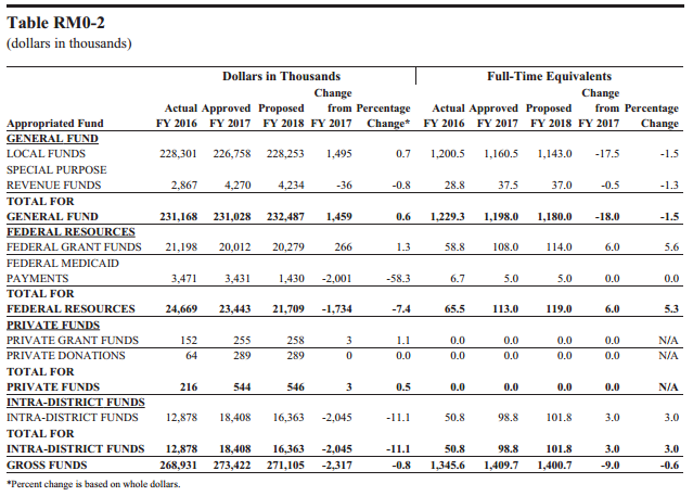 A chart from Mayor Bowser's FY18 budget proposal that shows stagnation and decline in local and federal government investment in mental health services, as well as a reduction in overall funds for the FY2018 proposal.