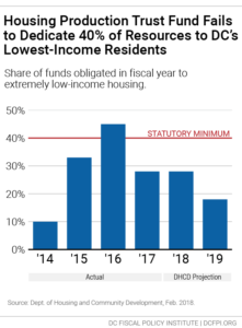 Chart showing the Housing Production Trust Fund fails to dedicate 40% or resources to DC's lowest-income residents 