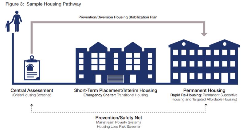 An info graphic depicting a family at one end of a system and housing at the other end. Shows that a support network can help bypass emergency shelter.