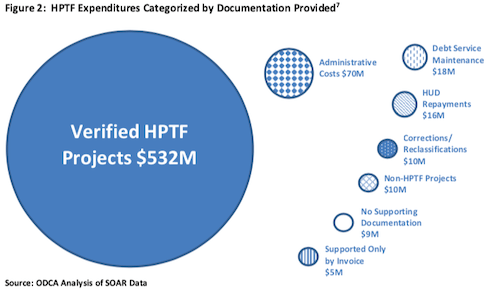 An infographic with circles of different sizes showing the amounts spent by HPTF