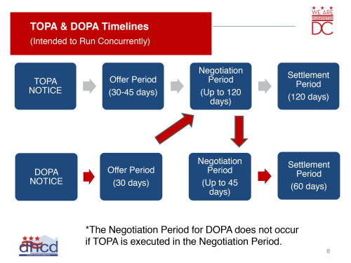 A flowchart from a presentation slide showing how the DOPA and TOPA timelines run concurrently