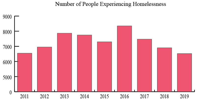 Pit Count Reveals Worrisome Trends For Homeless Singles Street Sense Media