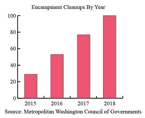 A bar graph showing the number of encampment cleanups in DC from 2015 to 2019.