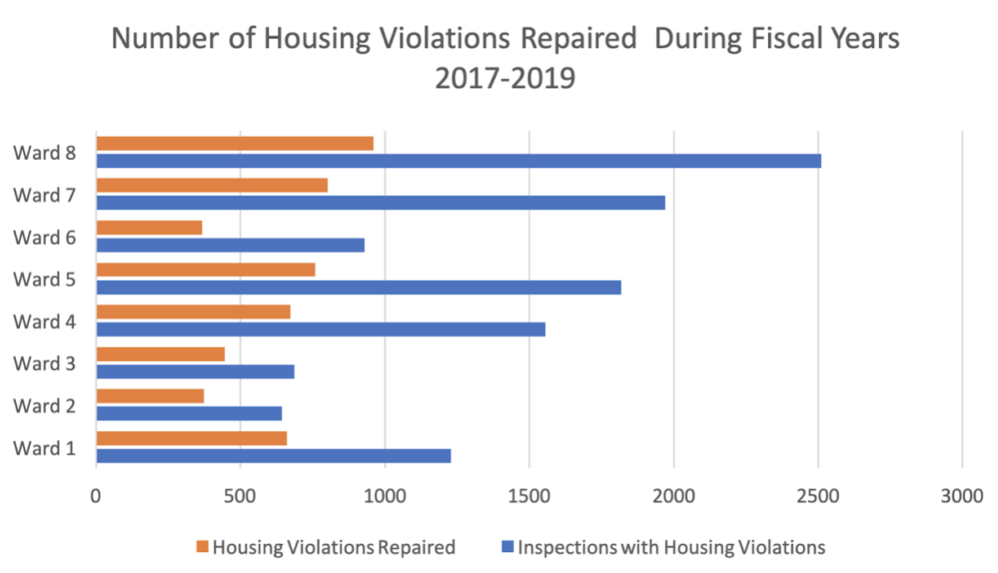 A chart depicting the amount of housing repairs completed versus the amount inspections completed.