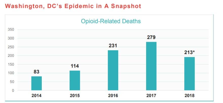 A graph showing the increasing number of opioid overdose deaths in Washington, DC from 2014-2018.