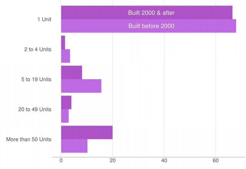 chart showing the Share of housing units by structure type for units built before and after 2000
