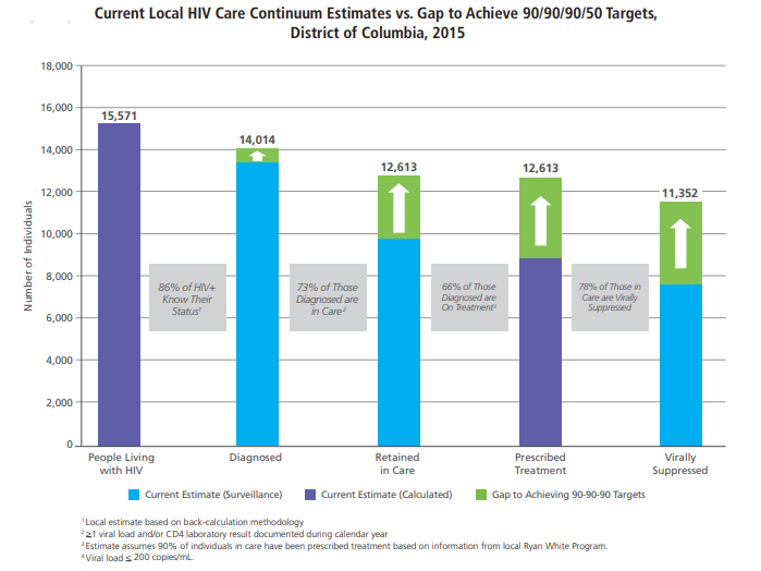 Chart showing 2015 data for how many people in DC are living with HIV, have been diagnosed, have been retained in care, have been prescribed treatment and who are virally suppressed