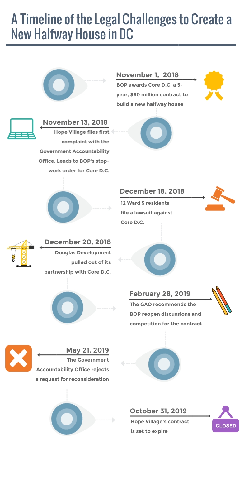 A timeline showing the process of Core DC obtaining and losing its contract to build a new halfway house.