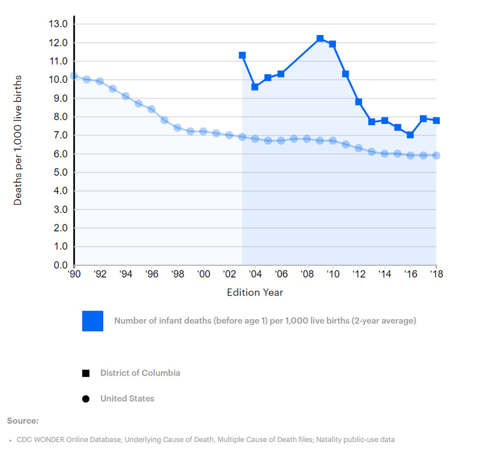 Chart showing DC's infant mortaility rate over the pas several years has been consistently above the national average.