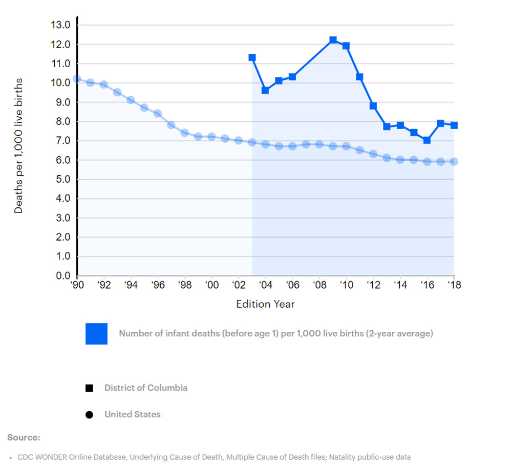 Chart showing DC's infant mortaility rate over the pas several years has been consistently above the national average.