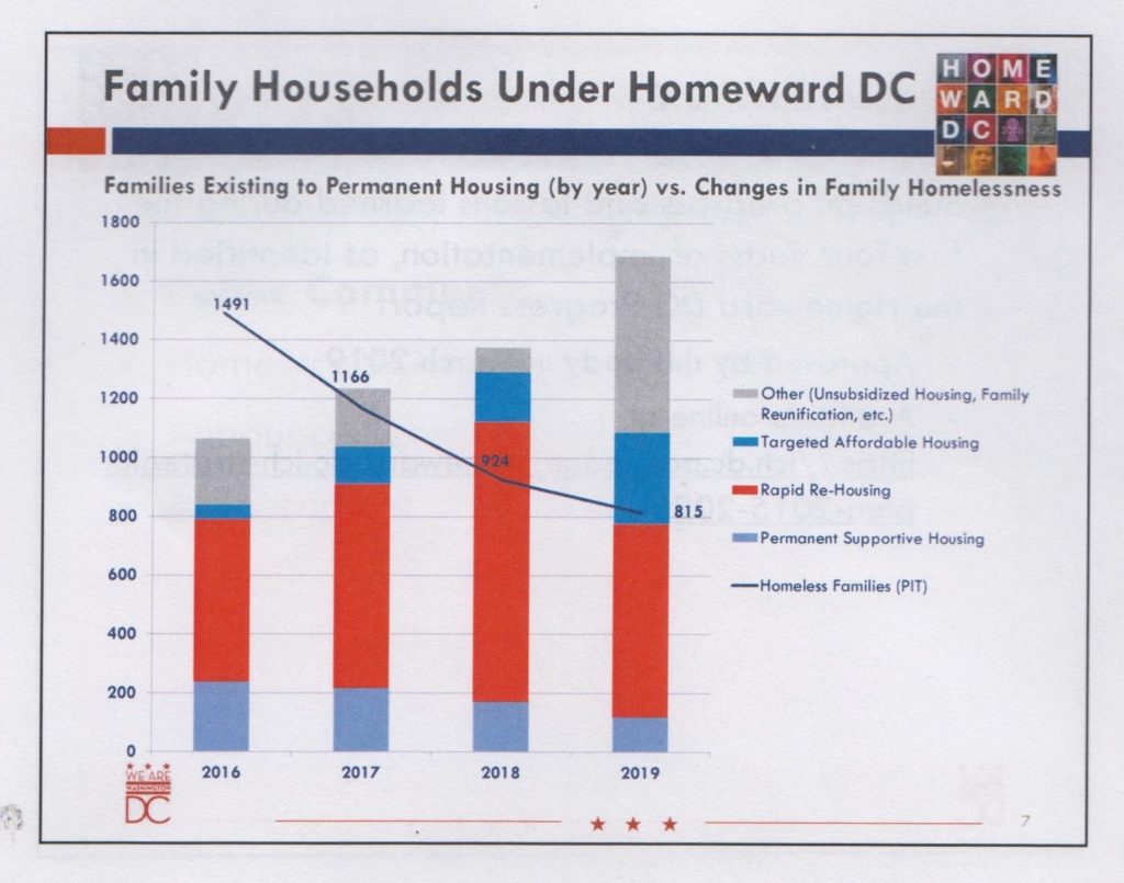 Bar Graph showing the number of families who exited homelessness from 2016-2019.