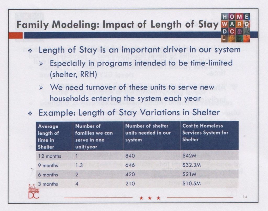 Chart comparing the costs of homeless services for families based on their length in a shelter.