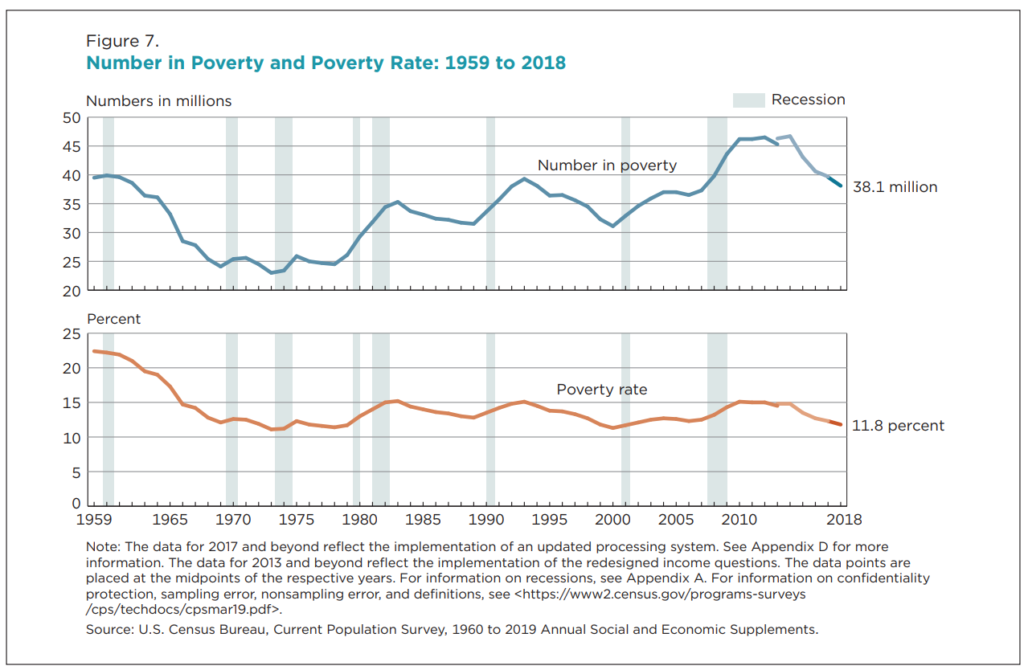 Line graph of data on poverty and the poverty rate