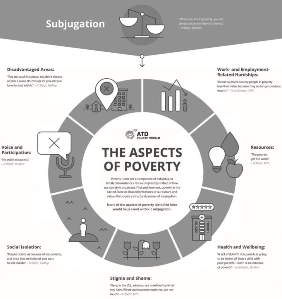 A graphic representing the various aspects of poverty.