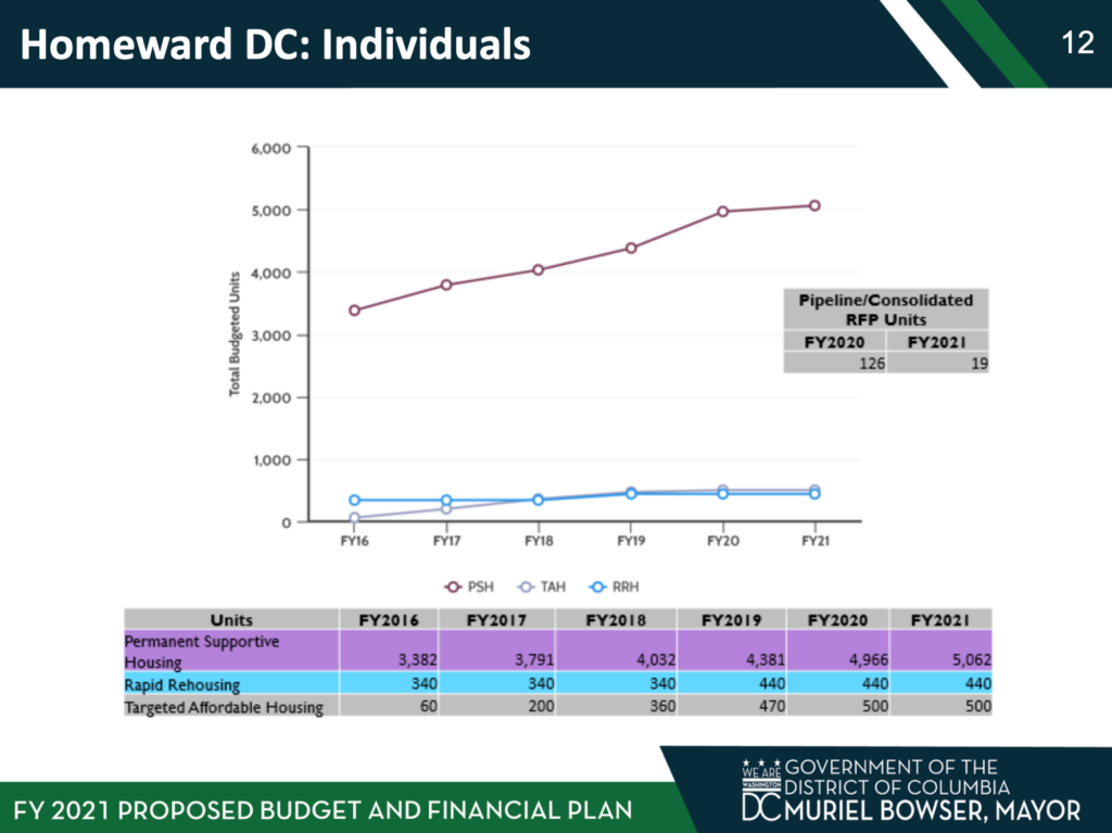 A graph with three trend lines depicting the rate of enrollment in three of D.C.'s housing programs.