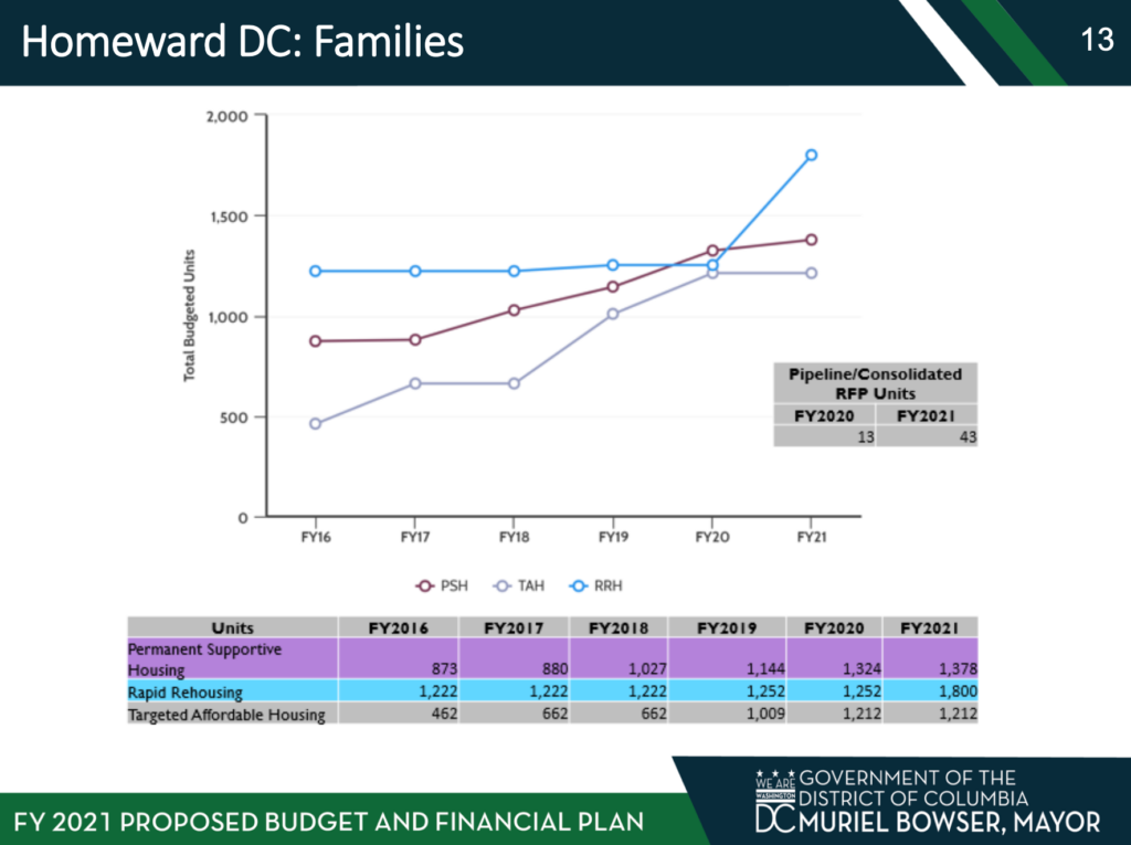 A graph with three trend lines depicting the rate of enrollment in three of D.C.'s housing programs.