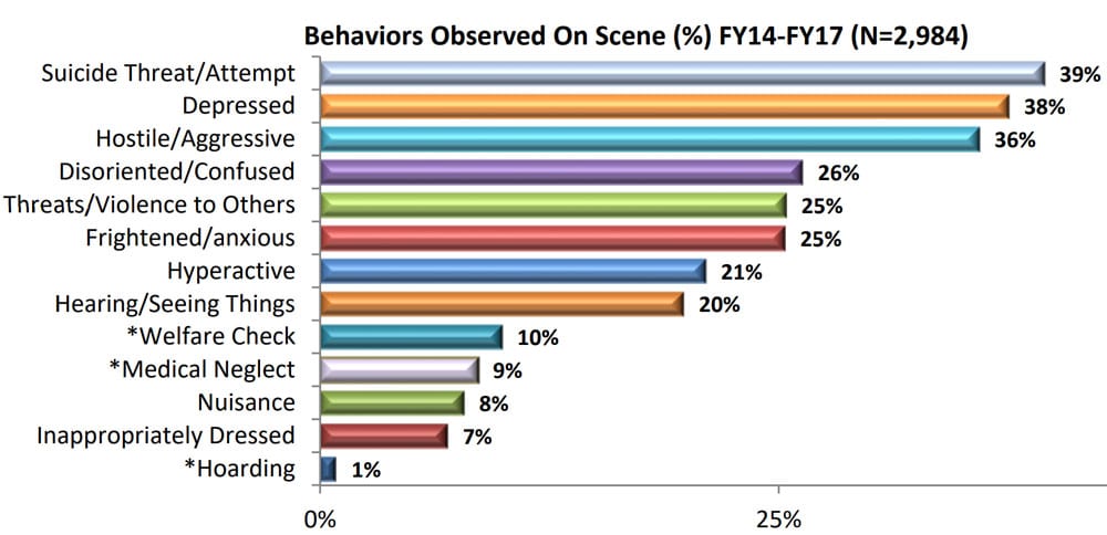 Bar chart showing what types of behaviors were responded to most by CIOs. Sucide Threat/Attempt: 39%' Depressed: 38%; Hostile/Agrressive: 36%; Disoriented/Confused: 26%, all aothers lower.