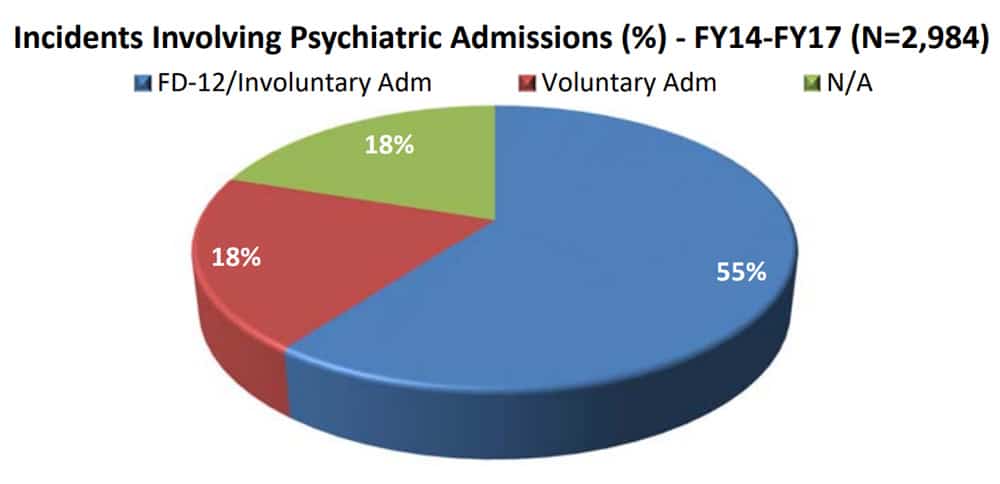 Pie graph showing 55% FD-12/involuntary Admissions, 18% voluntary admissions, and 18% not applicable.