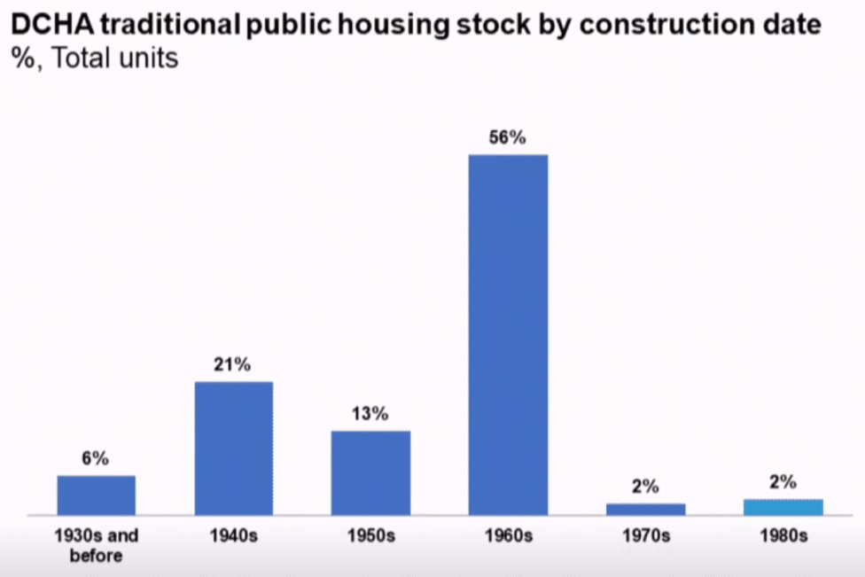 Bar Graph depicting DCHA traditional public housing stock by constructional date.