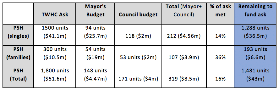 A table showing PSH allocations in the Mayor's budget and the Council's budget.