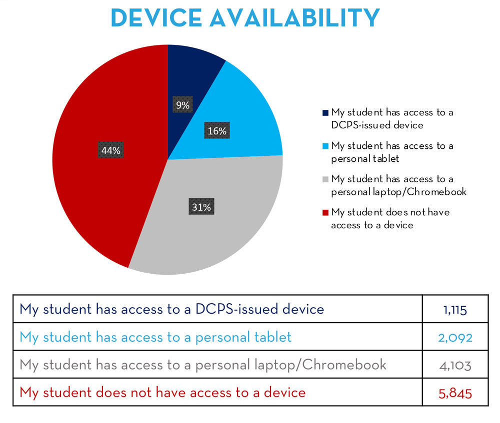 Pie chart showing 44% of students did not have access to a device, 31% of students had access to a personal laptop/Chromebook, 16% of students had access to a personal tablet, and 9% of students had access to a DCPS-issued device.