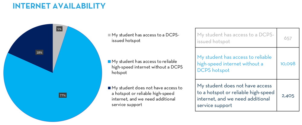 Pie chart showing 77% of students have access to reliable high-speed internet without a DCPS hotpsot, 18% of students do not have access to a hotspot or reliable high-speed internet and need additinoal service support, and 5% of students have access to a DCPS-issued hotspot.