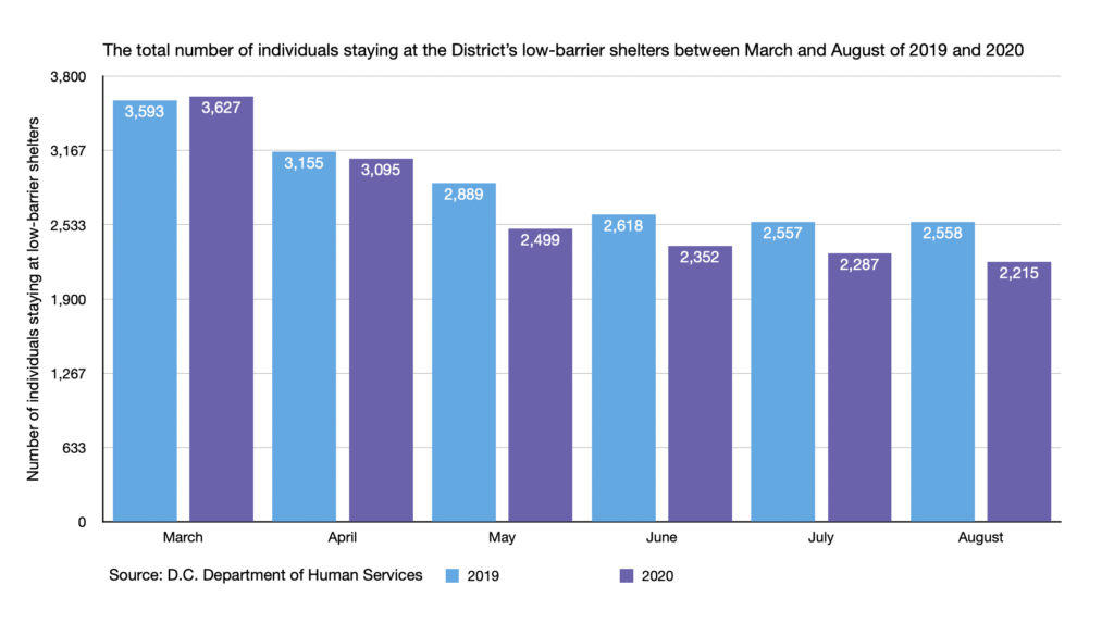A graph showing a decline in the total number of people staying at DC's low-barrier shelters