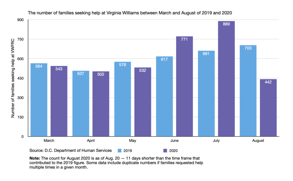 A graph showing an uptick in families seeking assistance at Virginia Williams