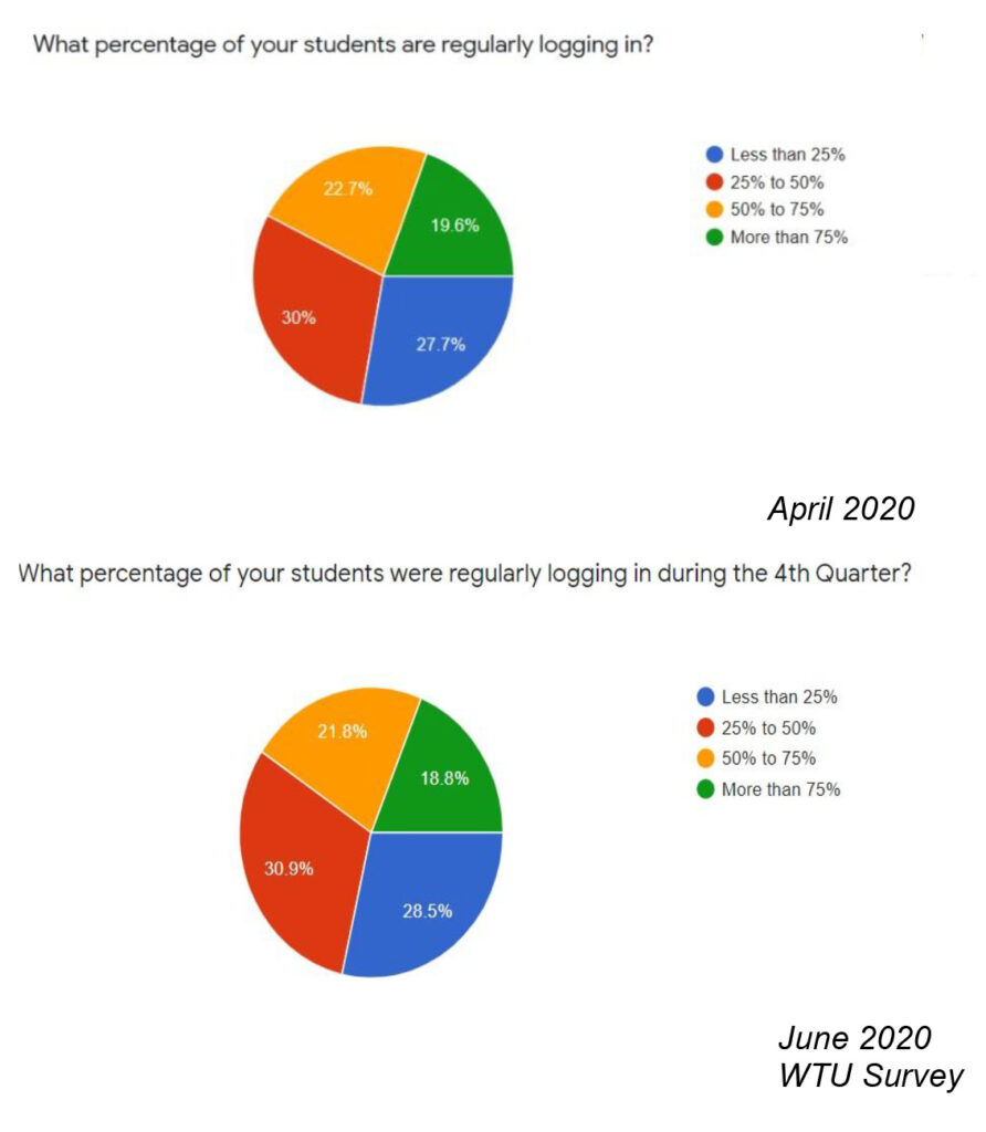 Two pie charts, one comparing survey results from April and June. Each category has changed by plus or minus 1 percent at a maximum. The June results show that 30.9% of teachers had students regularly logging in to class 25050% of the time, 28.5% of teachers had students regularly logging into class less than 25% of the time, 21.8% of teachers had students regularly logging into class 50-75% of the time, and 18.8% of teachers had students logging into class more than 75% of the time.