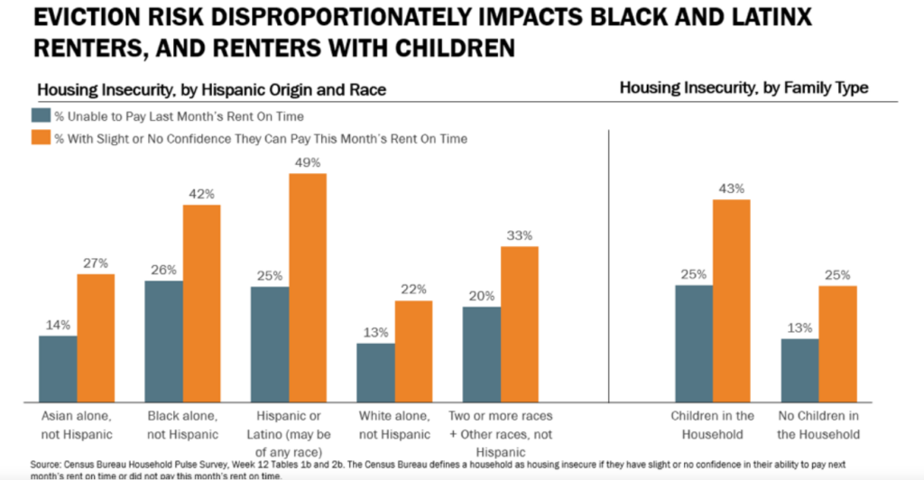 Bar chart showing the demographics of who was unable to pay last months' rent on time vs percent with little-to-no confidence respondents could pay this month's rent. The hghest for both were "Hispanic or Latino" households and "Black alone, not Hispanic" people.