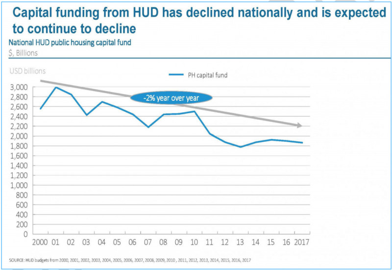 Graph of HUD capital funding