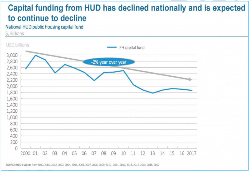 Graph of HUD capital funding