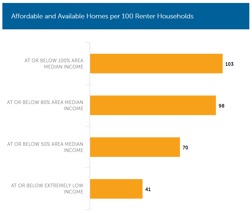 A bar graph titled "Affordable and Available Homes per 100 Renter Households" showing "103" for people at or below the AMI, 98 for those at or below 80% AMI, 70 for households at or below 50% AMI, and 41 for those at or below "extremely low income."