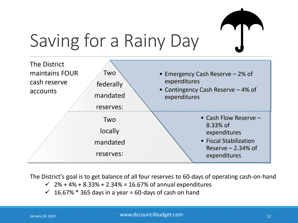 A pyramid showing "two federally mandated reserves" and "two locally mandated reserves" on a page titled "Saving for a Rainy Day."