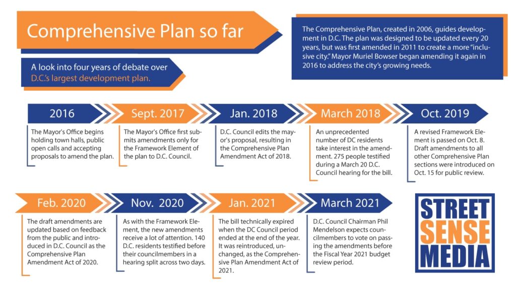 A timeline consolidating the steps from 2016 - March 2021 that are detailed in this article regarding development of the Comprehensive Plan amendment.