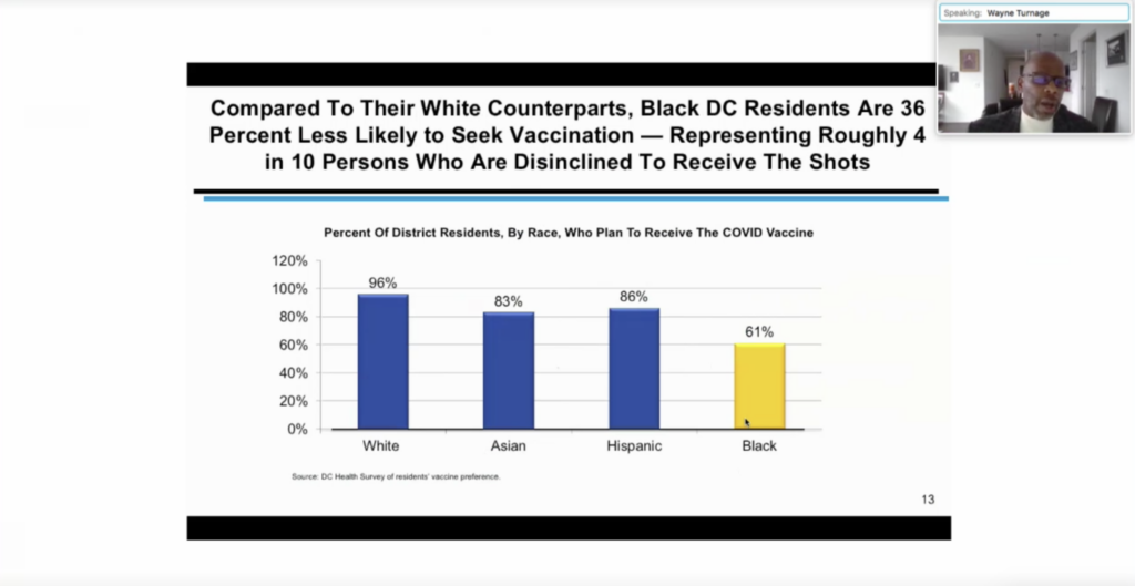 Image showing statistics on vaccine hesitancy in the District. White people are 96% said they plan to receive the vaccine, while 61% of Black residents plan to get the vaccine. Asian residents reported at 83% likely and Hispanic residents reported at 86% likely to get the vaccine.
