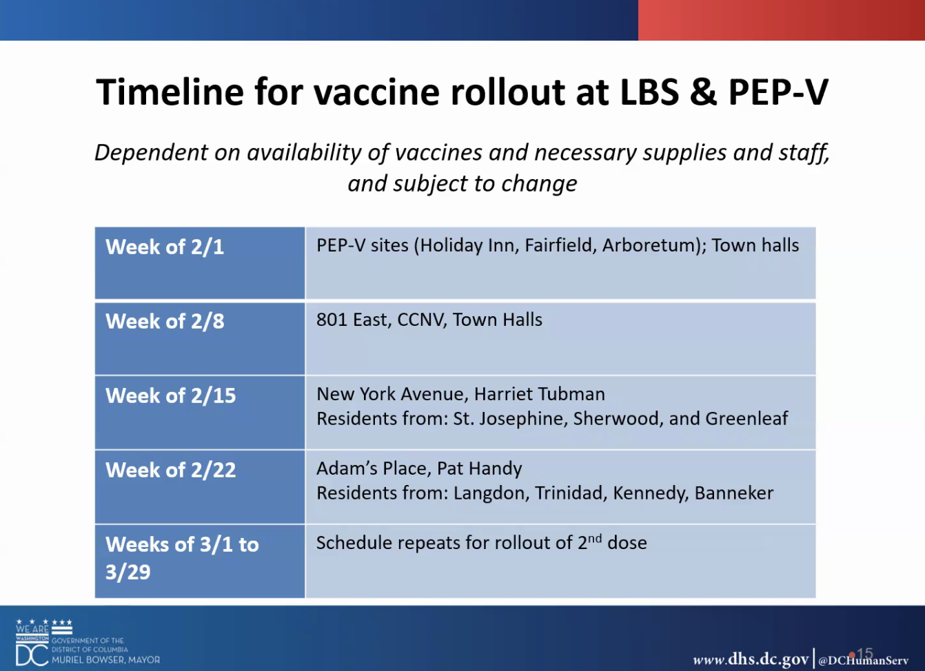 Vaccine schedule for February. Week of 2/1 will be PEP-V sites. Week of 2/8 will be 801 East and CCNV. Week of 2/15 will be New York Avenue, Harriet Tubman, and residents from St. Josephine, Sherwood and Greenleaf. Week of 2/22 will be Adam's Place, Pat Handy, and residents from Langdon, Trinidad, Kennedy and Banneker. Week of 3/1 to 3/29, the second dose will be administered following the same pattern. 