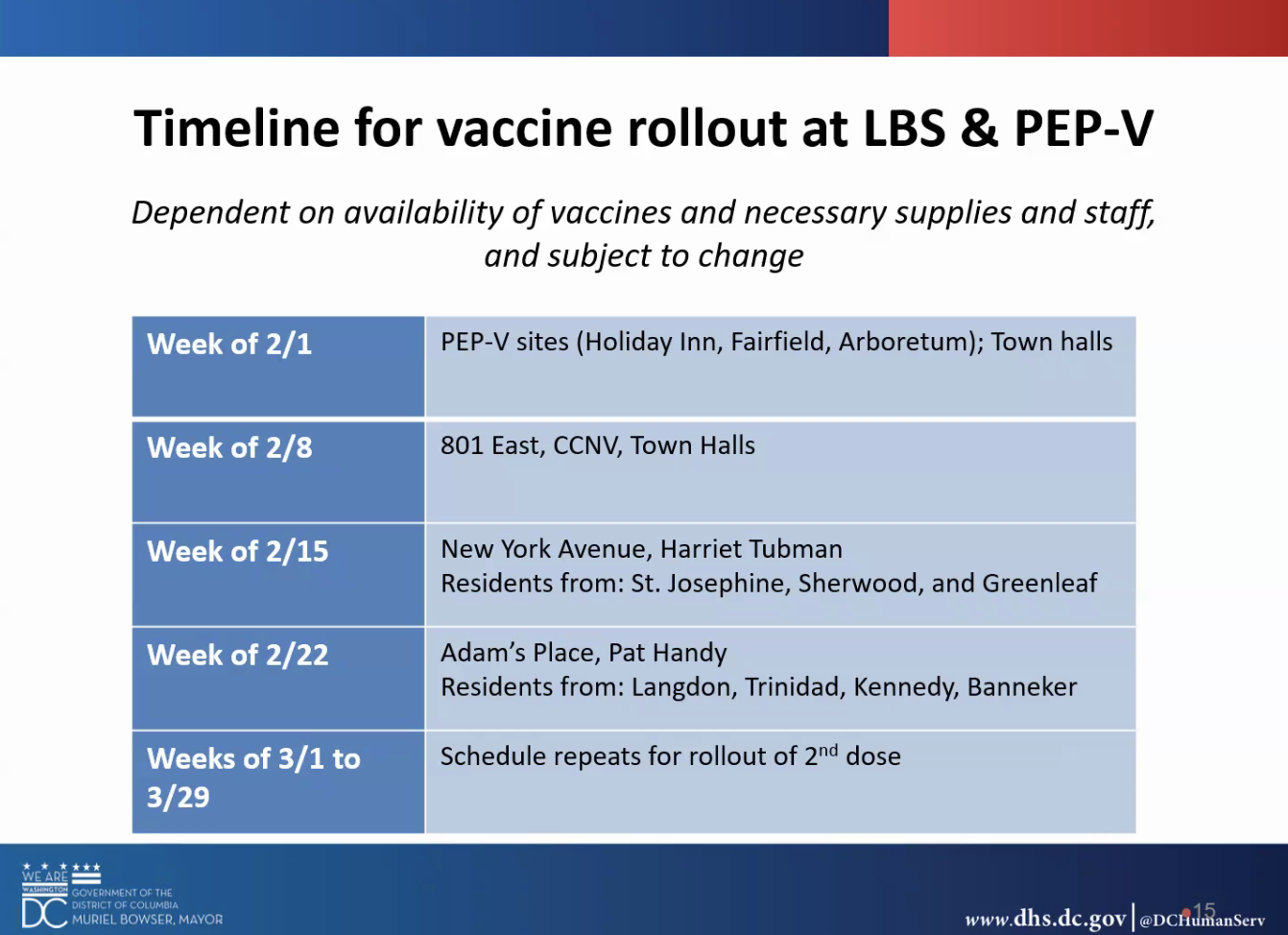 Vaccine schedule for February. Week of 2/1 will be PEP-V sites. Week of 2/8 will be 801 East and CCNV. Week of 2/15 will be New York Avenue, Harriet Tubman, and residents from St. Josephine, Sherwood and Greenleaf. Week of 2/22 will be Adam's Place, Pat Handy, and residents from Langdon, Trinidad, Kennedy and Banneker. Week of 3/1 to 3/29, the second dose will be administered following the same pattern.