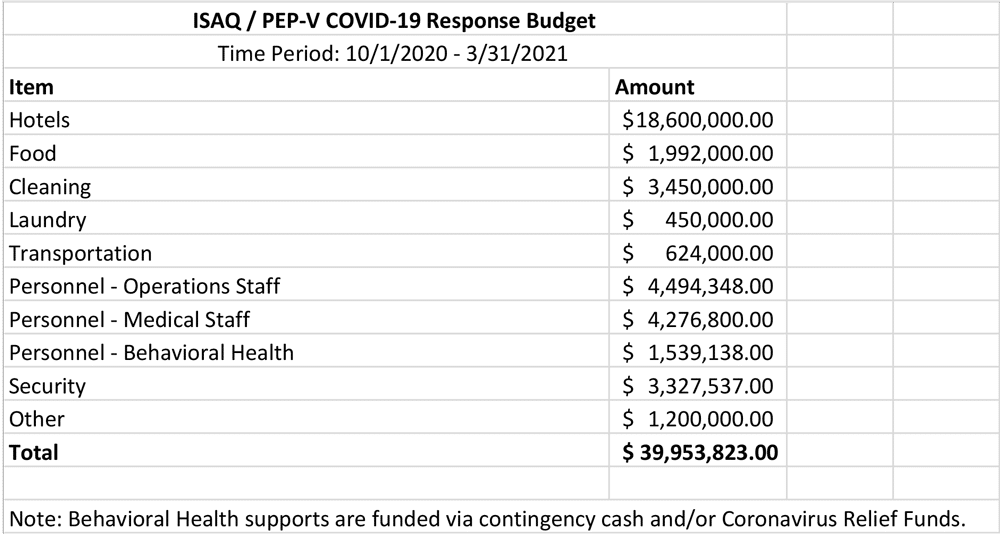 "ISAQ / PEP-V COVID-19 Response Budget Time Period: 10/1/2020 - 3/31/2021 Item Amount Hotels ($18,600,000.00) Food ($ 1,992,000.00) Cleaning ($ 3,450,000.00) Laundry ($ 450,000.00) Transportation ($ 624,000.00) Personnel - Operations Staff ($ 4,494,348.00) Personnel - Medical Staff ($ 4,276,800.00) Personnel - Behavioral Health ($ 1,539,138.00) Security ($ 3,327,537.00) Other ($ 1,200,000.00) Total ($ 39,953,823.00) Note: Behavioral Health supports are funded via contingency cash and/or Coronavirus Relief Funds."