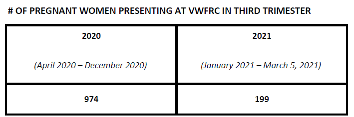 Table titled "# of pregnant women presenting at VWFRC in third trimester." IT shows that 974 women applied for shelter between April and December 2020 and 199 women applied between January and March 2021