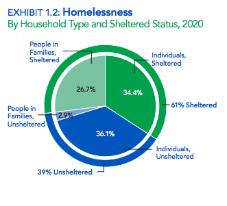 HUD graph showing homelessness demographics