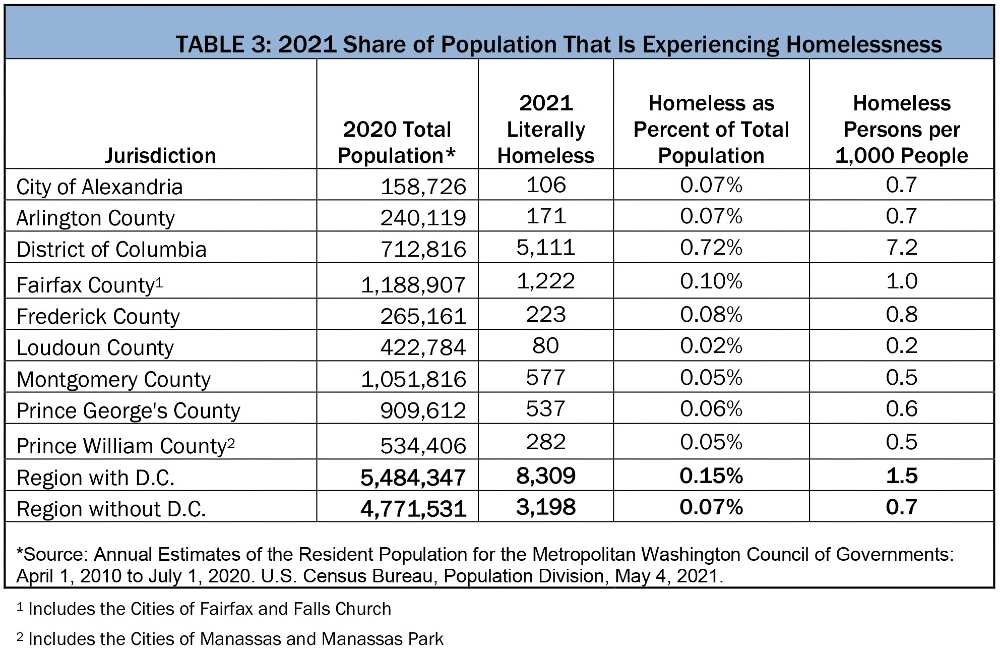 A chart depicting the 2021 share of population that is experiencing homelessness in the region