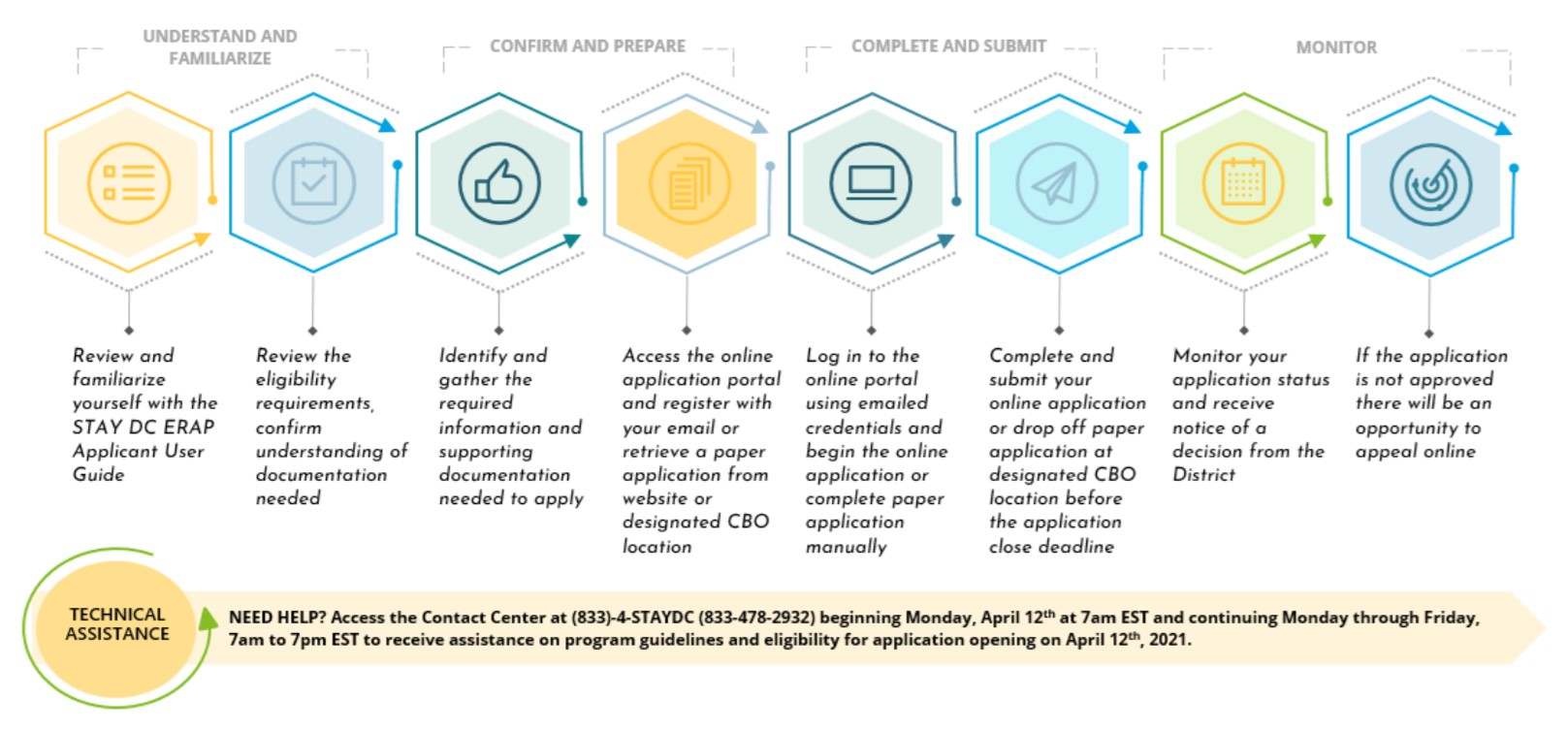 An infographic describing the Stay DC Program