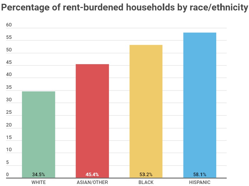 The graph reveals 58.1% of Hispanics, 53.2% of Blacks, 45.4% of Asians/Other, and 34.5% of Whites in the District spend more than 30% of their income on rent.