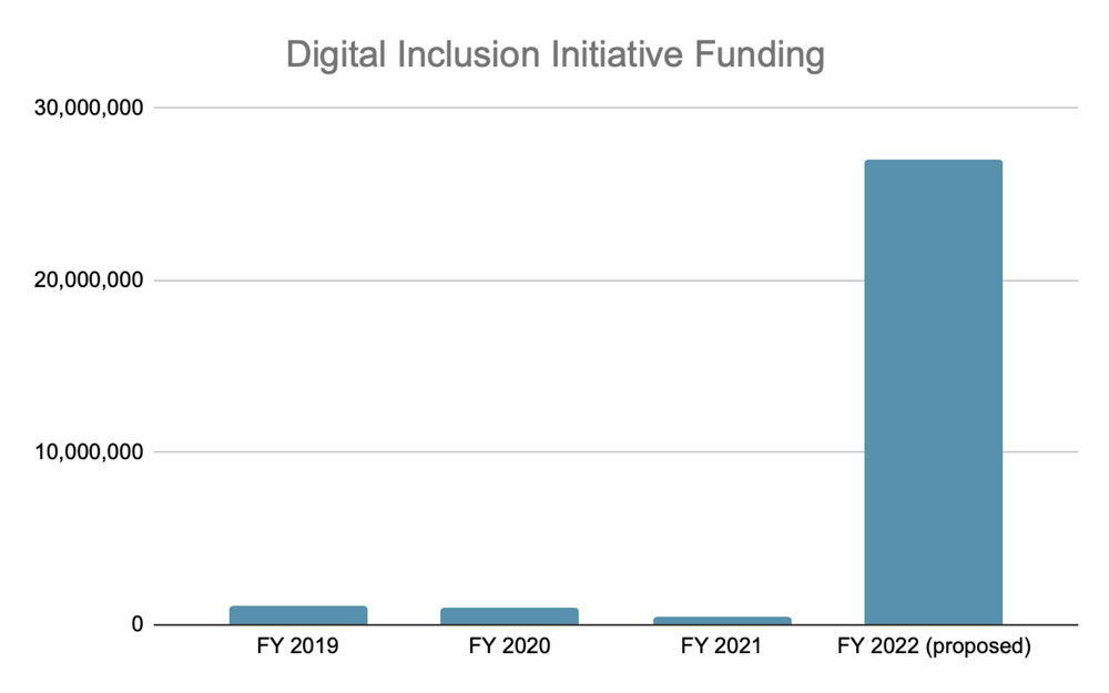 A chart indicating the massive increase in spending proposed in FY22 over FY19-21