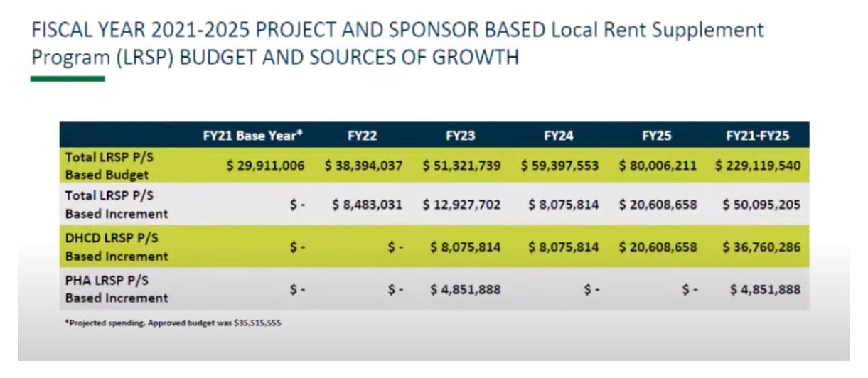 FY21-25 increases in LRSP Budget funding