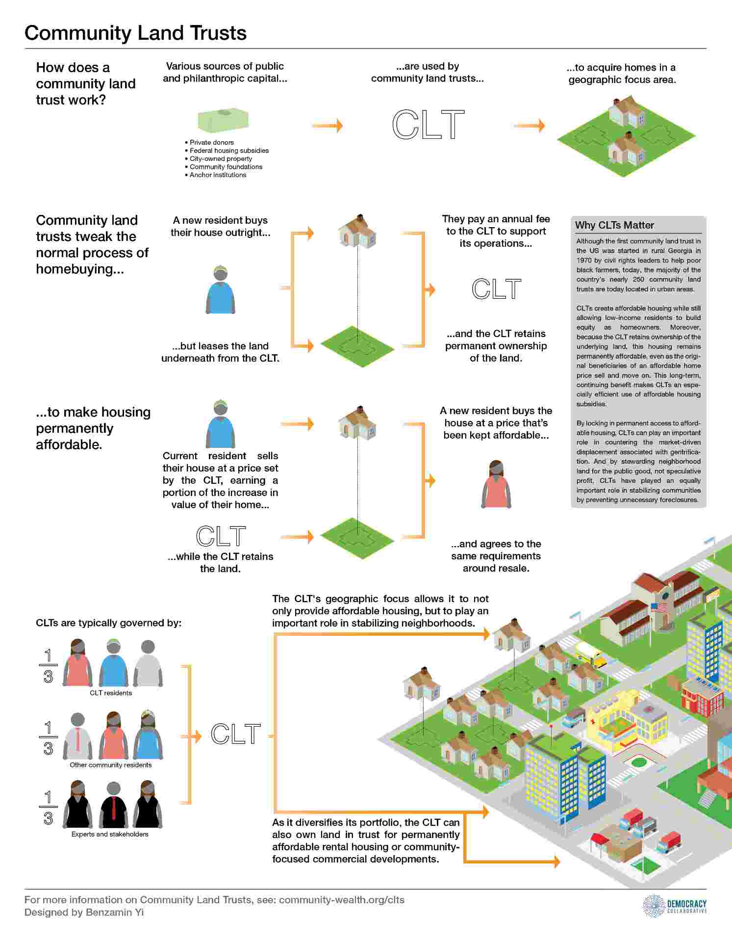 Infographic describing how a community land trust operates.